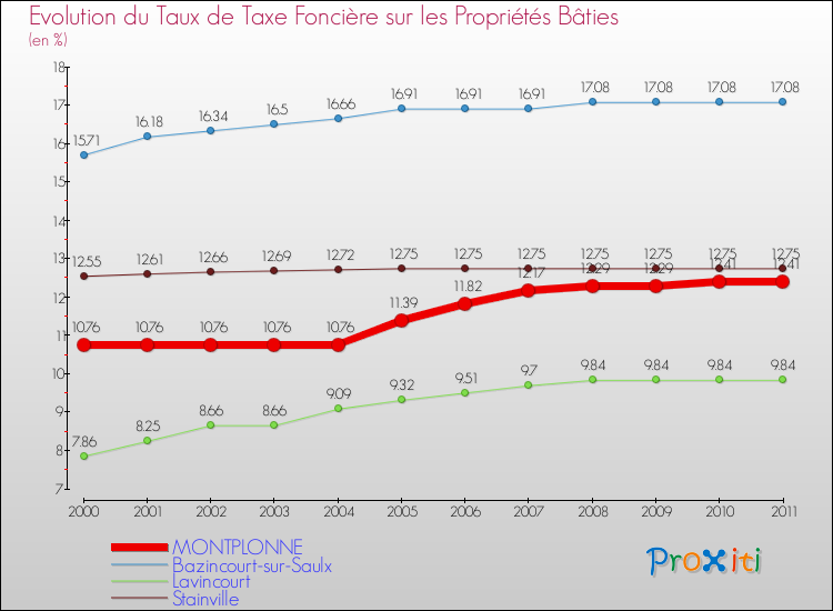 Evolution du taux de la taxe foncière sur le bati pour MONTPLONNE et les communes proches Comparaison des taux de taxe foncière sur le bati pour MONTPLONNE et les communes voisines