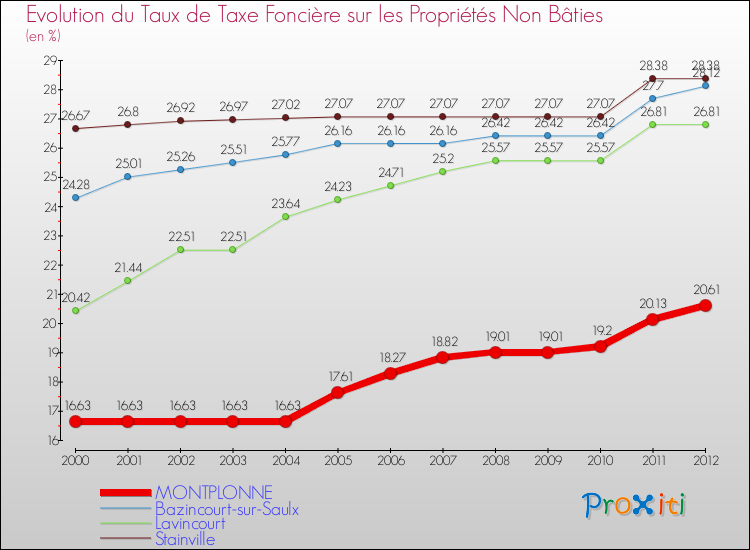 Evolution du taux de la taxe foncière sur les immeubles et terrains non batis pour MONTPLONNE et les communes proches de 2000 à 2012 Comparaison des taux de la taxe foncière sur les immeubles et terrains non batis pour MONTPLONNE et les communes voisines de 2000 à 2012