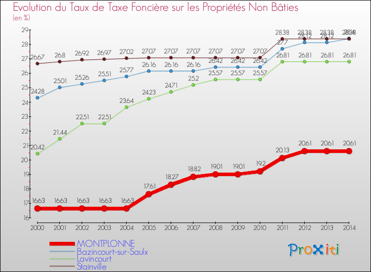 Evolution du taux de la taxe foncière sur les immeubles et terrains non batis pour MONTPLONNE et les communes proches de 2000 à 2014 Comparaison des taux de la taxe foncière sur les immeubles et terrains non batis pour MONTPLONNE et les communes voisines de 2000 à 2014