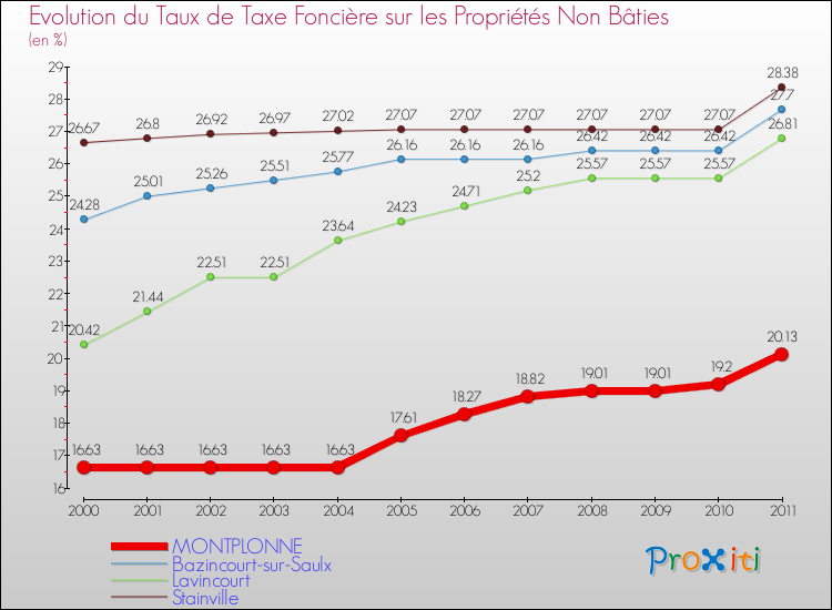 Evolution du taux de la taxe foncière sur les immeubles et terrains non batis pour MONTPLONNE et les communes proches Comparaison des taux de la taxe foncière sur les immeubles et terrains non batis pour MONTPLONNE et les communes voisines