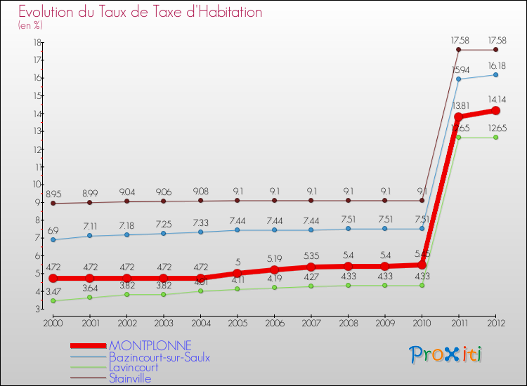 Evolution du taux de la taxe d'habitation pour MONTPLONNE et les communes proches Comparaison des taux de la taxe d'habitation pour MONTPLONNE et les communes voisines