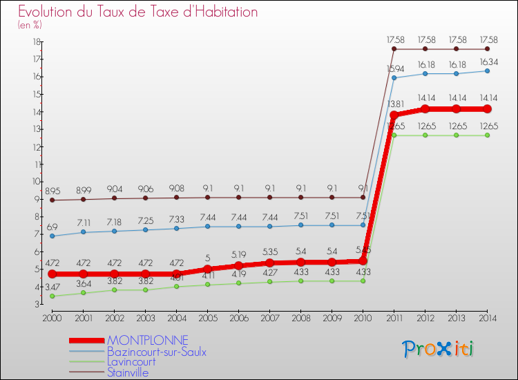 Evolution du taux de la taxe d'habitation pour MONTPLONNE et les communes proches de 2000 à 2014 Comparaison des taux de la taxe d'habitation pour MONTPLONNE et les communes voisines de 2000 à 2014