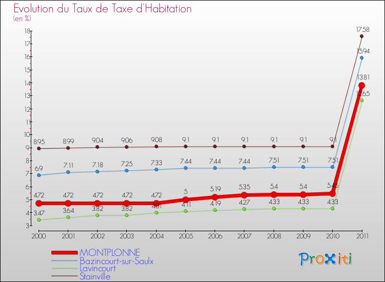Evolution du taux de la taxe d'habitation pour MONTPLONNE et les communes proches Comparaison des taux de la taxe d'habitation pour MONTPLONNE et les communes voisines