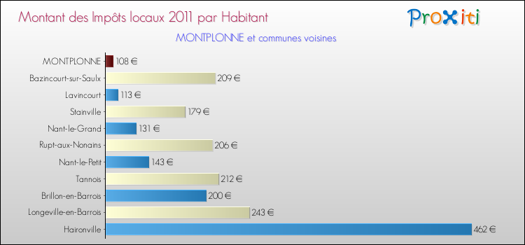 Montant des impôts locaux par Habitant pour MONTPLONNE et les communes proches Comparaison des impôts locaux par habitant pour MONTPLONNE et les communes voisines