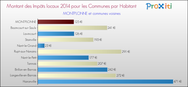 Montant des impôts locaux par Habitant pour MONTPLONNE et les communes proches en 2014 Comparaison des impôts locaux par habitant pour MONTPLONNE et les communes voisines en 2014