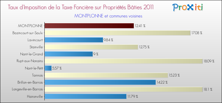Taux d'imposition de la taxe foncière sur le bati 2011 pour MONTPLONNE et les communes proches Comparaison des taux d'imposition de la taxe foncière sur le bati 2011 pour MONTPLONNE et les communes voisines