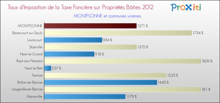 Taux d'imposition de la taxe foncière sur le bati 2012 pour MONTPLONNE et les communes proches Comparaison des taux d'imposition de la taxe foncière sur le bati 2012 pour MONTPLONNE et les communes voisines