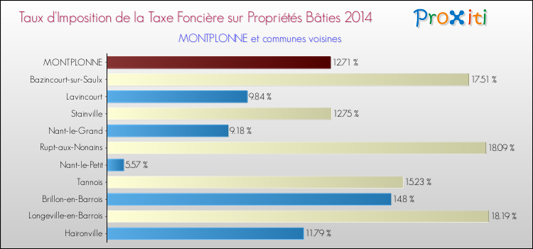 Taux d'imposition de la taxe foncière sur le bati 2014 pour MONTPLONNE et les communes proches Comparaison des taux d'imposition de la taxe foncière sur le bati 2014 pour MONTPLONNE et les communes voisines