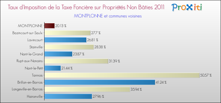 Taux d'imposition de la taxe foncière sur les immeubles et terrains non batis 2011 pour MONTPLONNE et les communes proches Comparaison des taux d'imposition de la taxe foncière sur les immeubles et terrains non batis 2011 pour MONTPLONNE et les communes voisines