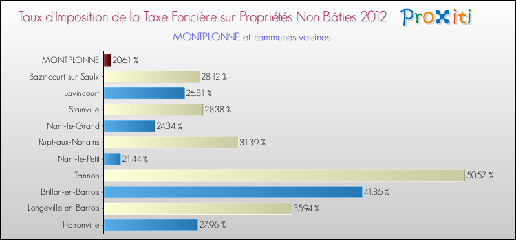 Taux d'imposition de la taxe foncière sur les immeubles et terrains non batis 2012 pour MONTPLONNE et les communes proches Comparaison des taux d'imposition de la taxe foncière sur les immeubles et terrains non batis 2012 pour MONTPLONNE et les communes voisines