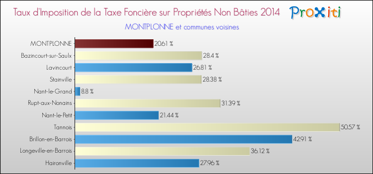 Taux d'imposition de la taxe foncière sur les immeubles et terrains non batis 2014 pour MONTPLONNE et les communes proches Comparaison des taux d'imposition de la taxe foncière sur les immeubles et terrains non batis 2014 pour MONTPLONNE et les communes voisines