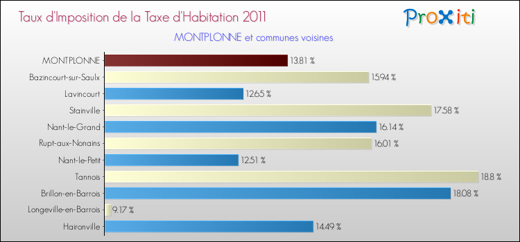 Taux d'imposition de la taxe d'habitation 2011 pour MONTPLONNE et les communes proches Comparaison des taux d'imposition de la taxe d'habitation 2011 pour MONTPLONNE et les communes voisines