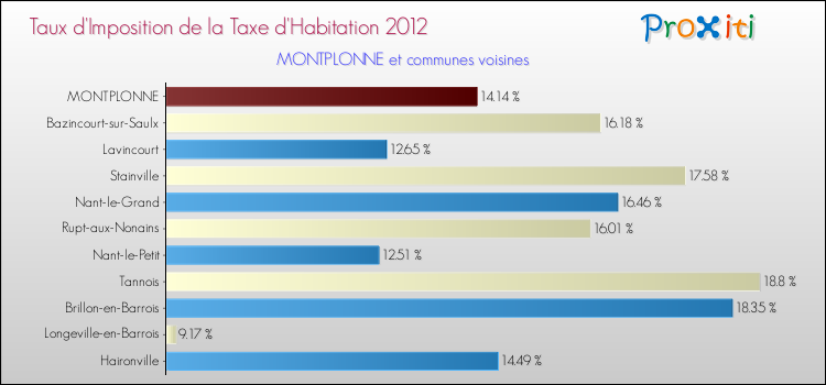 Taux d'imposition de la taxe d'habitation 2012 pour MONTPLONNE et les communes proches Comparaison des taux d'imposition de la taxe d'habitation 2012 pour MONTPLONNE et les communes voisines