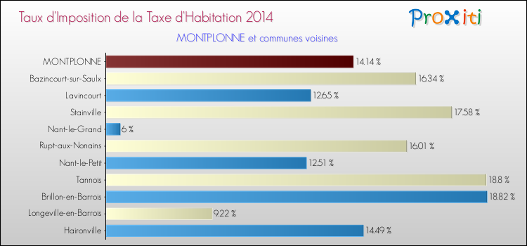 Taux d'imposition de la taxe d'habitation 2014 pour MONTPLONNE et les communes proches Comparaison des taux d'imposition de la taxe d'habitation 2014 pour MONTPLONNE et les communes voisines