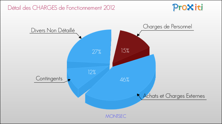 Décomposition des Charges de Fonctionnement 2012 de la commune de MONTSEC Charges de Fonctionnement 2012 pour la commune de MONTSEC