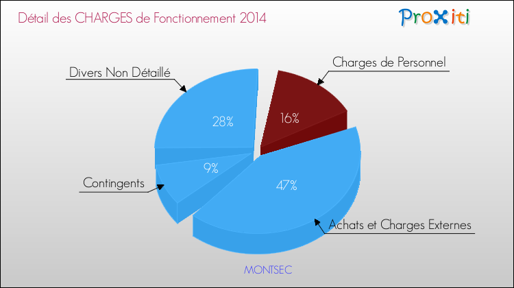 Décomposition des Charges de Fonctionnement 2014 de la commune de MONTSEC Charges de Fonctionnement 2014 pour la commune de MONTSEC