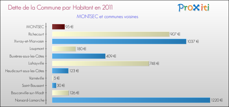 Dette par habitant de la commune en 2011 pour MONTSEC et les communes proches Comparaison de la dette par habitant de la commune en 2011 pour MONTSEC et les communes voisines