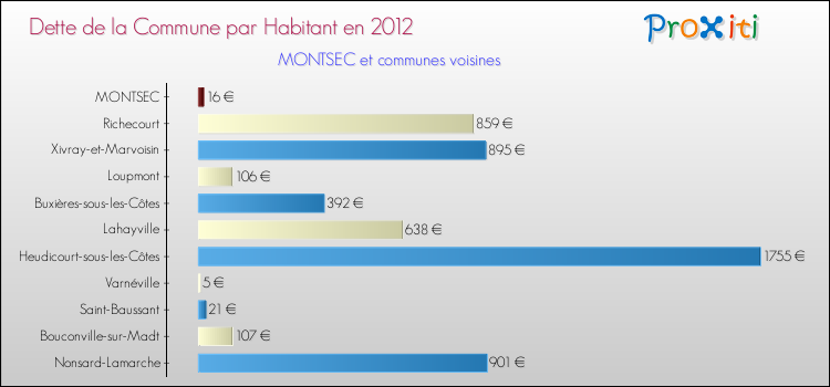 Dette par habitant de la commune en 2012 pour MONTSEC et les communes proches Comparaison de la dette par habitant de la commune en 2012 pour MONTSEC et les communes voisines
