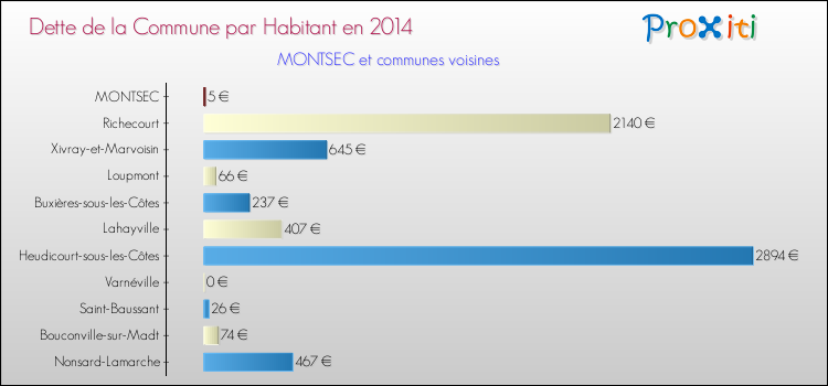 Dette par habitant de la commune en 2014 pour MONTSEC et les communes proches Comparaison de la dette par habitant de la commune en 2014 pour MONTSEC et les communes voisines
