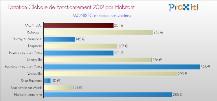 Montant des dotations globales de fonctionnement DGF par Habitant pour MONTSEC et les communes proches Comparaison des des dotations globales de fonctionnement DGF par habitant pour MONTSEC et les communes voisines