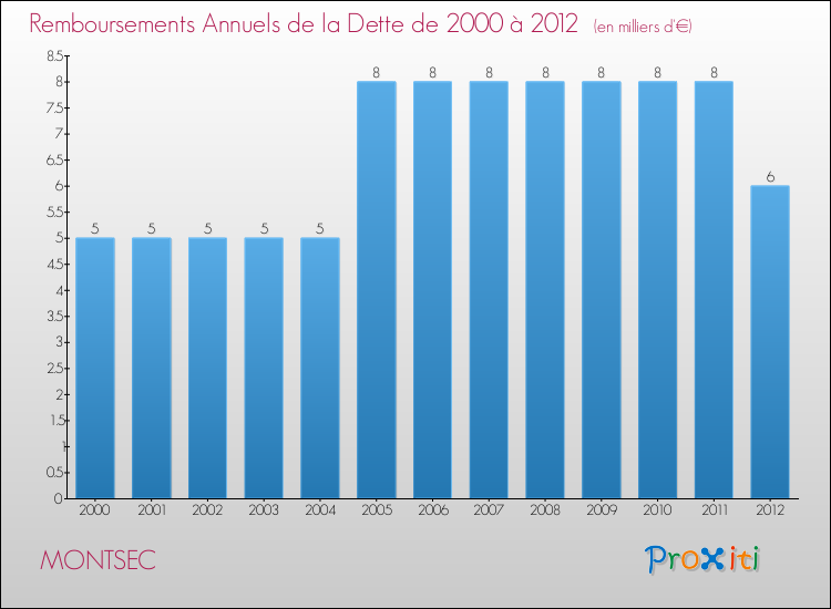 Evolution de l'annuité de la dette pour la commune de MONTSEC de 2000 à 2012 Annuités de la dette pour MONTSEC de 2000 à 2012