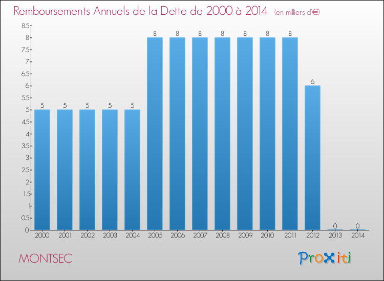 Evolution de l'annuité de la dette pour la commune de MONTSEC de 2000 à 2014 Annuités de la dette pour MONTSEC de 2000 à 2014