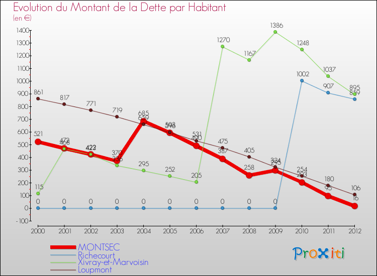 Evolution de la dette par habitant pour la commune de MONTSEC et les communes proches de 2000 à 2012 Comparaison de la dette par habitant pour MONTSEC et les communes voisines de 2000 à 2012