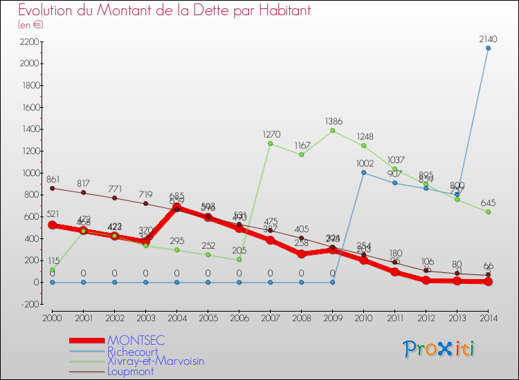 Evolution de la dette par habitant pour la commune de MONTSEC et les communes proches de 2000 à 2014 Comparaison de la dette par habitant pour MONTSEC et les communes voisines de 2000 à 2014