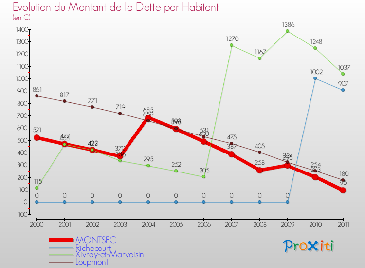 Evolution de la dette par habitant pour la commune de MONTSEC et les communes proches Comparaison de la dette par habitant pour MONTSEC et les communes voisines