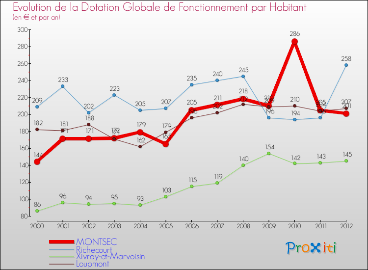 Evolution et montant de la dotation globale de fonctionnement par Habitant pour MONTSEC et les communes proches Comparaison des dotations globales de fonctionnement par habitant pour MONTSEC et les communes voisines
