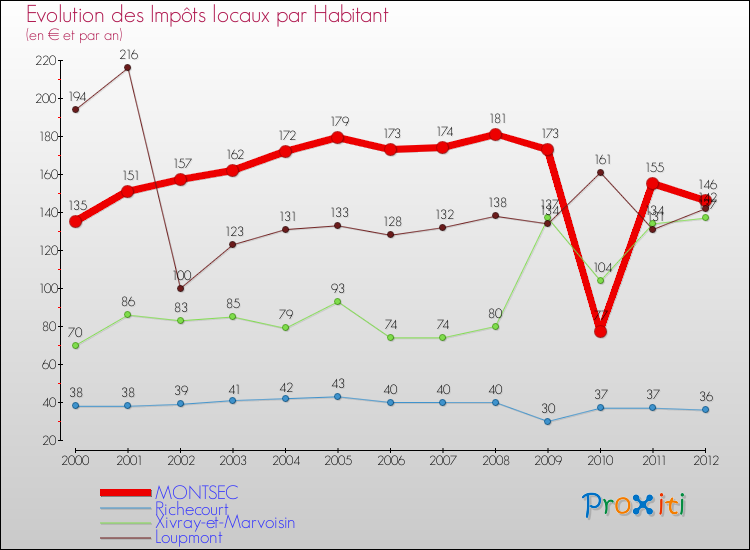 Evolution et montant des impôts locaux par Habitant pour MONTSEC et les communes proches Comparaison des impôts locaux par habitant pour MONTSEC et les communes voisines