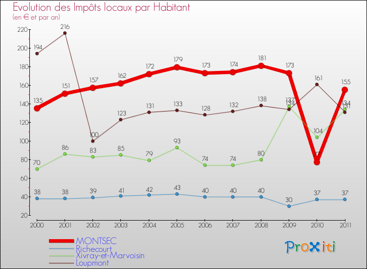 Evolution et montant des impôts locaux par Habitant pour MONTSEC et les communes proches Comparaison des impôts locaux par habitant pour MONTSEC et les communes voisines