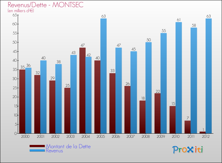 Evolution comparée de la dette et des revenus pour la commune de MONTSEC de 2000 à 2012 Comparaison de la dette et des revenus pour MONTSEC de 2000 à 2012