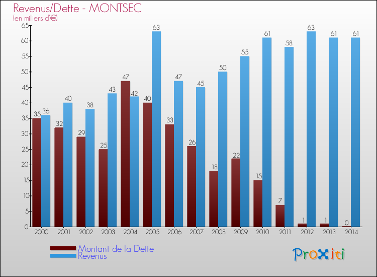 Evolution comparée de la dette et des revenus pour la commune de MONTSEC de 2000 à 2014 Comparaison de la dette et des revenus pour MONTSEC de 2000 à 2014