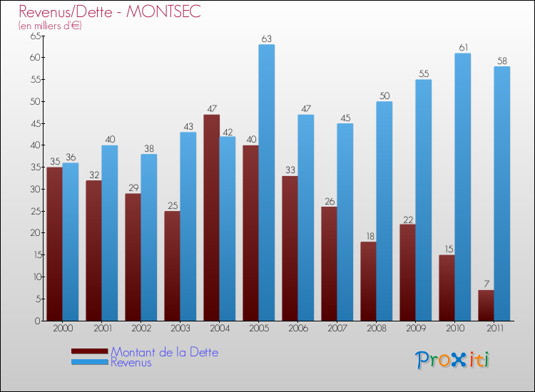 Evolution comparée de la dette et des revenus pour la commune de MONTSEC de 2000 à 2011 Comparaison de la dette et des revenus pour MONTSEC de 2000 à 2011