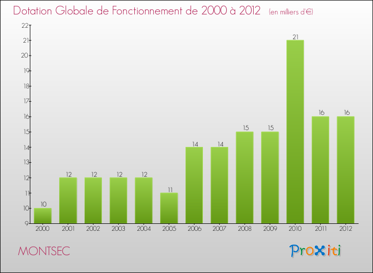 Evolution du montant de la Dotation Globale de Fonctionnement pour la commune de MONTSEC de 2000 à 2012 Evolution du montant de la Dotation Globale de Fonctionnement pour MONTSEC de 2000 à 2012
