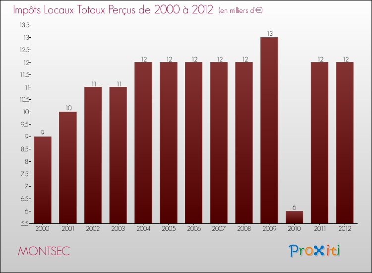 Evolution des Impôts Locaux pour la commune de MONTSEC de 2000 à 2012 Evolution des Impôts Locaux pour MONTSEC de 2000 à 2012
