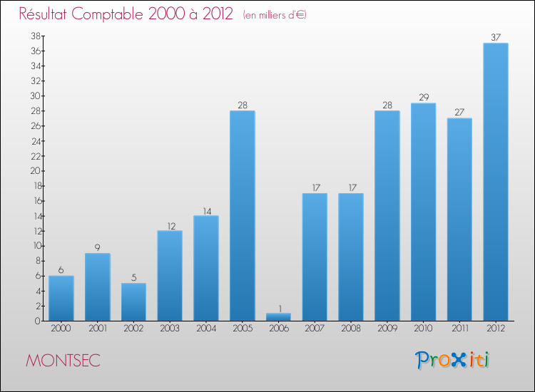 Evolution du résultat comptable pour la commune de MONTSEC de 2000 à 2012 Evolution du résultat comptable pour MONTSEC de 2000 à 2012