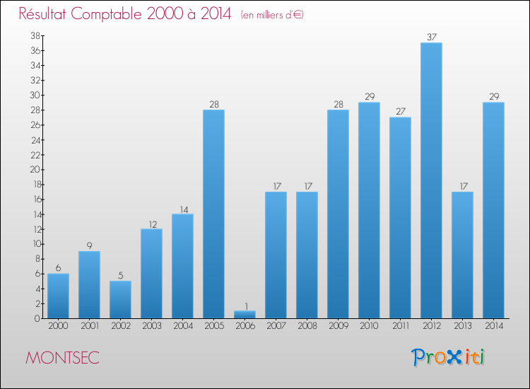Evolution du résultat comptable pour la commune de MONTSEC de 2000 à 2014 Evolution du résultat comptable pour MONTSEC de 2000 à 2014