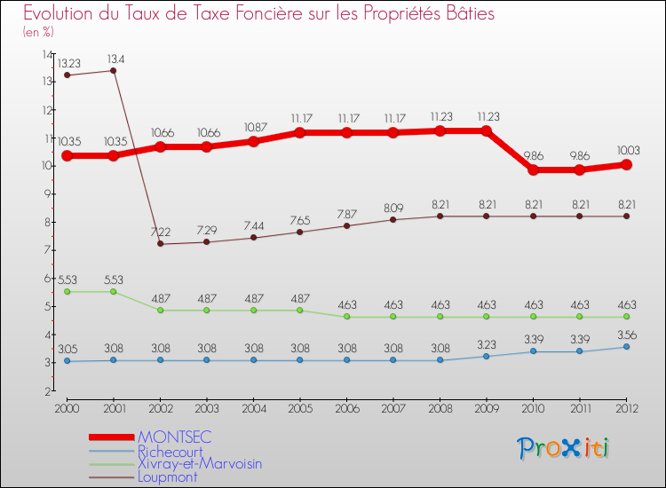 Evolution du taux de la taxe foncière sur le bati pour MONTSEC et les communes proches de 2000 à 2012 Comparaison des taux de taxe foncière sur le bati pour MONTSEC et les communes voisines de 2000 à 2012