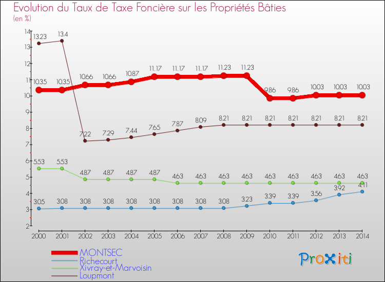 Evolution du taux de la taxe foncière sur le bati pour MONTSEC et les communes proches de 2000 à 2014 Comparaison des taux de taxe foncière sur le bati pour MONTSEC et les communes voisines de 2000 à 2014