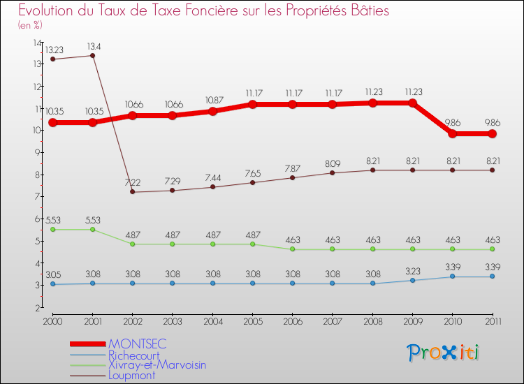 Evolution du taux de la taxe foncière sur le bati pour MONTSEC et les communes proches Comparaison des taux de taxe foncière sur le bati pour MONTSEC et les communes voisines