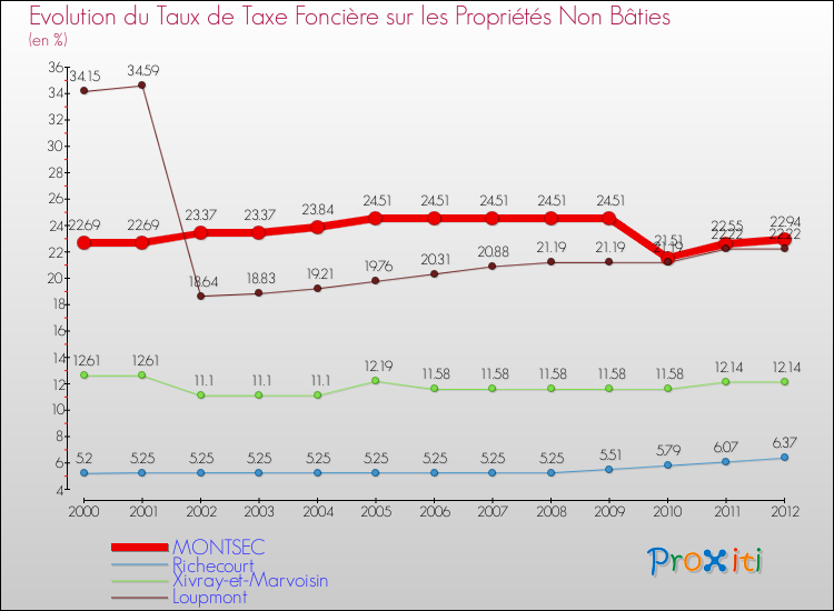 Evolution du taux de la taxe foncière sur les immeubles et terrains non batis pour MONTSEC et les communes proches de 2000 à 2012 Comparaison des taux de la taxe foncière sur les immeubles et terrains non batis pour MONTSEC et les communes voisines de 2000 à 2012