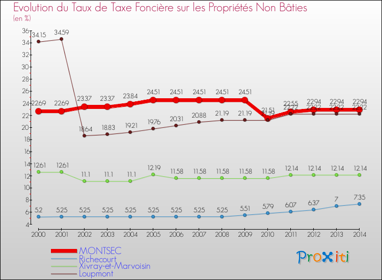 Evolution du taux de la taxe foncière sur les immeubles et terrains non batis pour MONTSEC et les communes proches de 2000 à 2014 Comparaison des taux de la taxe foncière sur les immeubles et terrains non batis pour MONTSEC et les communes voisines de 2000 à 2014