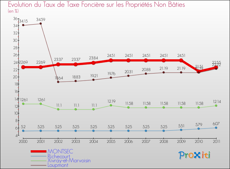 Evolution du taux de la taxe foncière sur les immeubles et terrains non batis pour MONTSEC et les communes proches Comparaison des taux de la taxe foncière sur les immeubles et terrains non batis pour MONTSEC et les communes voisines