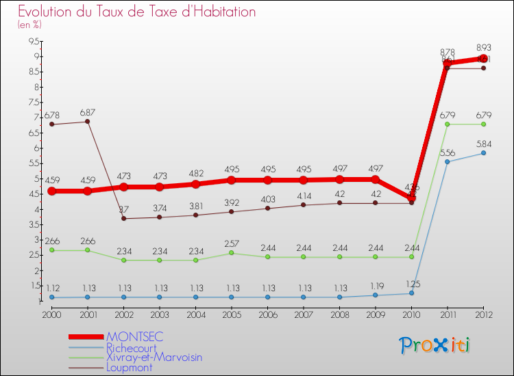 Evolution du taux de la taxe d'habitation pour MONTSEC et les communes proches Comparaison des taux de la taxe d'habitation pour MONTSEC et les communes voisines
