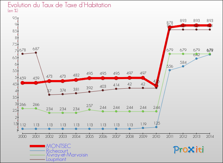 Evolution du taux de la taxe d'habitation pour MONTSEC et les communes proches de 2000 à 2014 Comparaison des taux de la taxe d'habitation pour MONTSEC et les communes voisines de 2000 à 2014