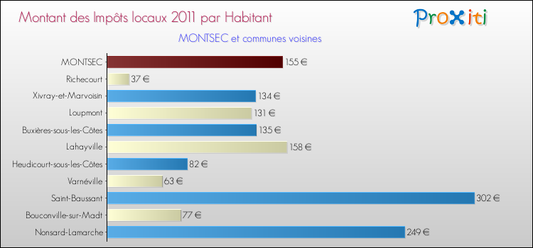 Montant des impôts locaux par Habitant pour MONTSEC et les communes proches Comparaison des impôts locaux par habitant pour MONTSEC et les communes voisines