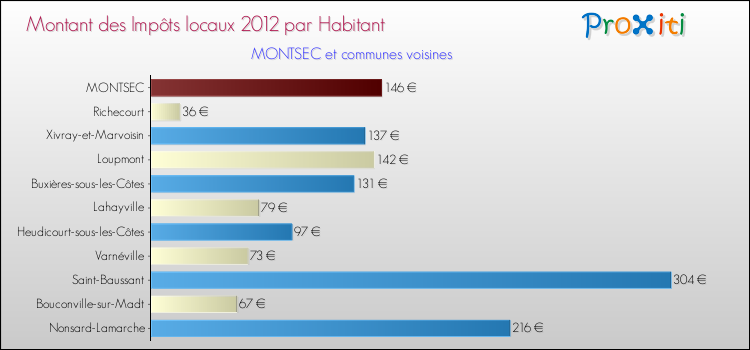 Montant des impôts locaux par Habitant pour MONTSEC et les communes proches Comparaison des impôts locaux par habitant pour MONTSEC et les communes voisines