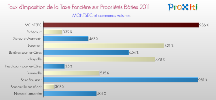 Taux d'imposition de la taxe foncière sur le bati 2011 pour MONTSEC et les communes proches Comparaison des taux d'imposition de la taxe foncière sur le bati 2011 pour MONTSEC et les communes voisines